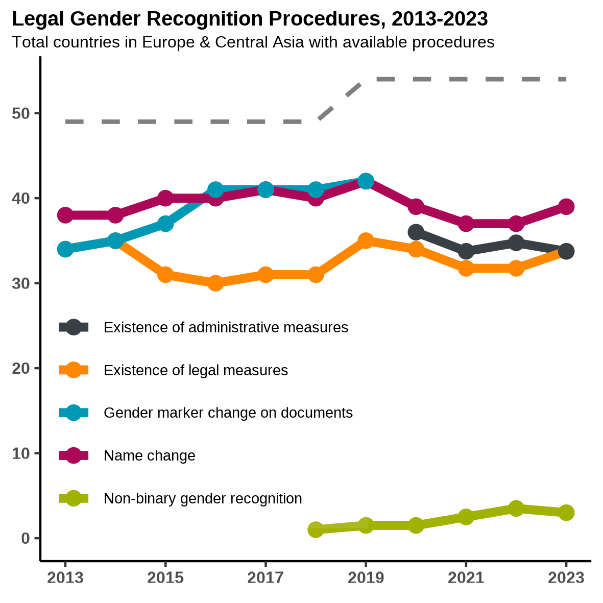 Legal gender recognition procedures TRIM 2023 data