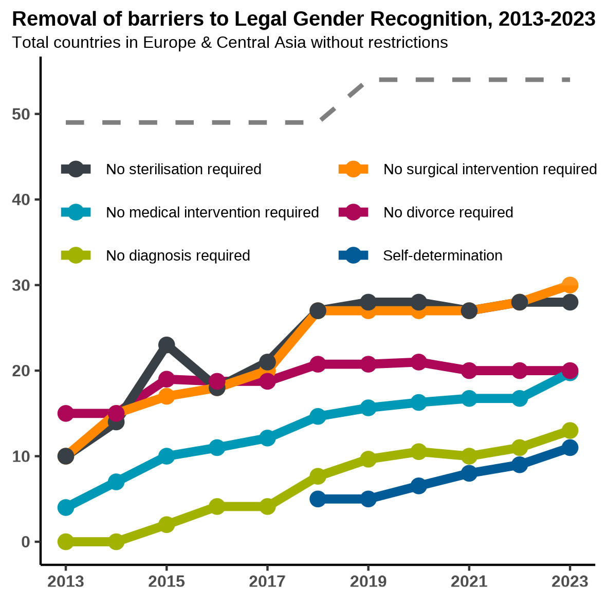 Legal gender recognition restrictions TRIM 2023