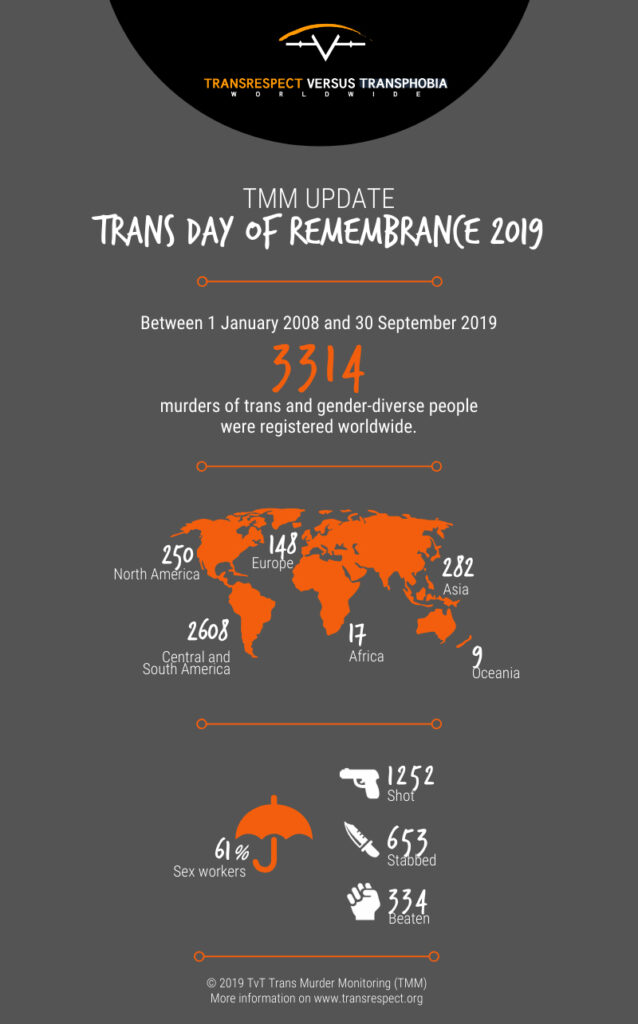 Trans Murder Monitoring 2019 Update - Infographic