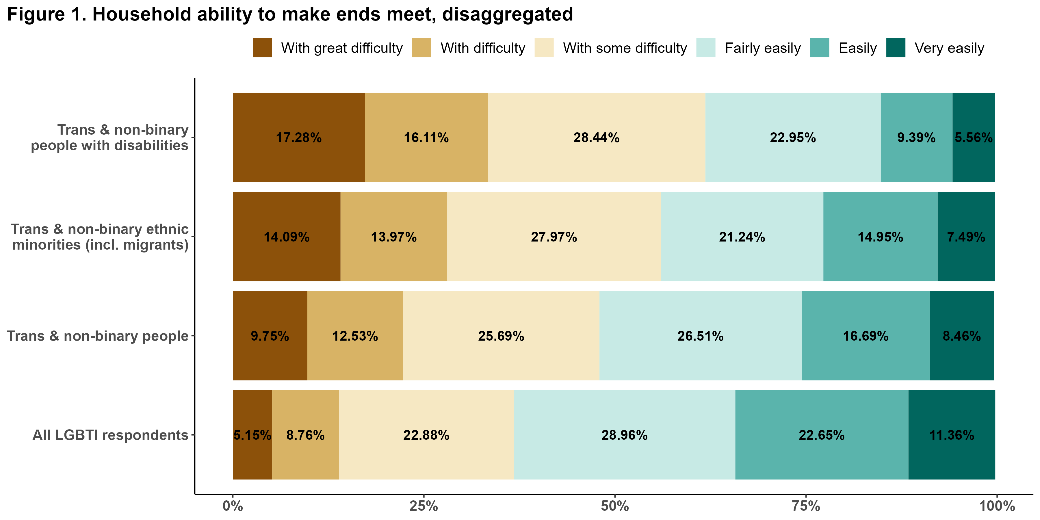 Intersections Figure 1: Household ability to make ends meet, disaggregated