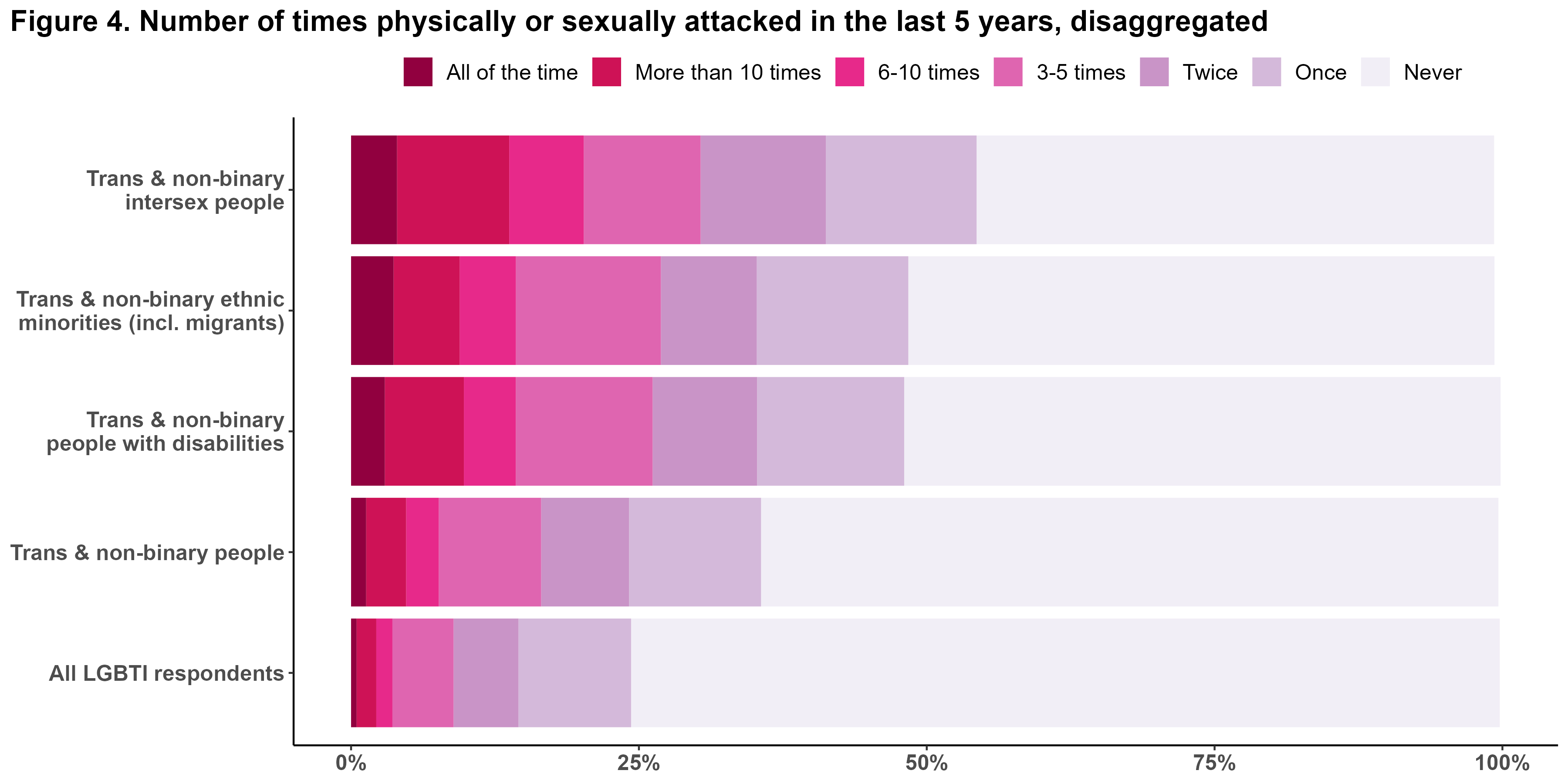 Intersections Figure 4: Number of times physically or sexually attacked in the last 5 years, disaggregated